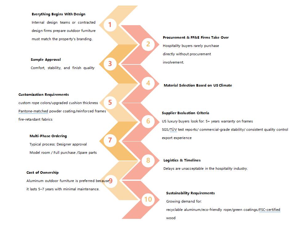 Этапы проекта отеля в США